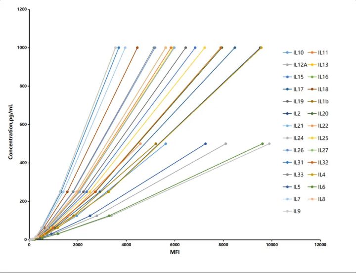 図1 マルチプレックス検出の標準曲線例（27サイトカインアッセイ）