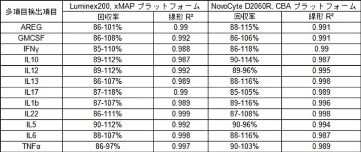 表1 xMAPおよびCBAマルチプレックス検出プラットフォームにおけるマルチプレックス検出試薬の比較