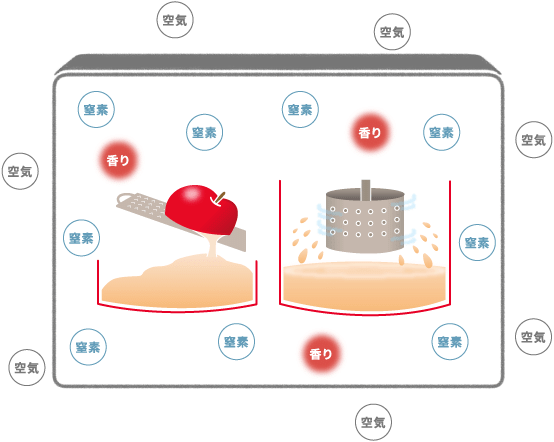 密閉搾り製法のイメージ