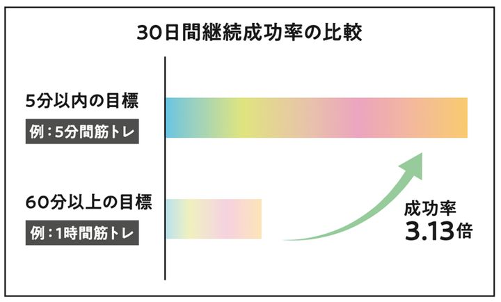 意志とやる気は不必要。誰でもできる、習慣力の身につけ方