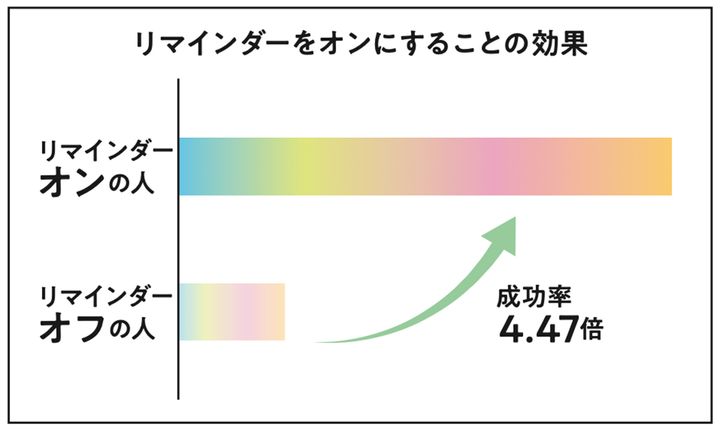 意志とやる気は不必要。誰でもできる、習慣力の身につけ方