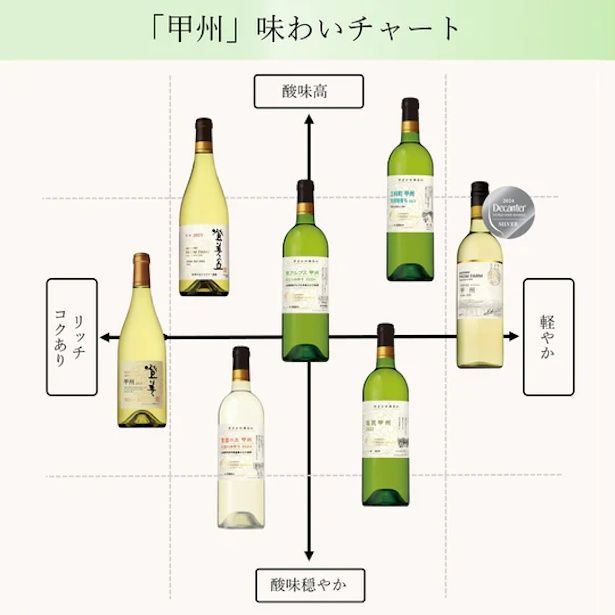 「甲州」味わいチャート