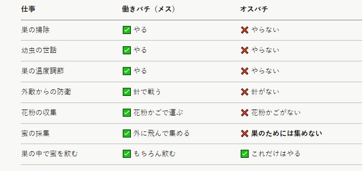 マルハナバチのオスは巣の中では食べるくらいしかしない
