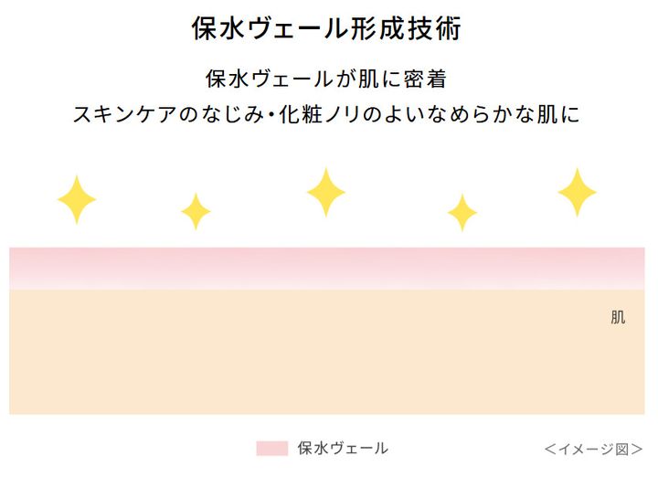 保水ヴェール形成技術