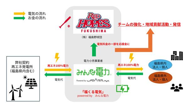 UPDATERと福島レッドホープスが連携！チーム支援＆地域貢献できる「福くる電気」開始