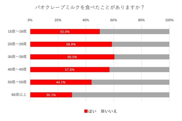 【福岡県福岡市】福岡県民の2人に1人が食べる「パオクレープミルク」の新店舗・西新プラリバ店が開業！