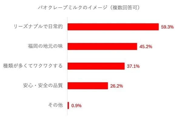 【福岡県福岡市】福岡県民の2人に1人が食べる「パオクレープミルク」の新店舗・西新プラリバ店が開業！