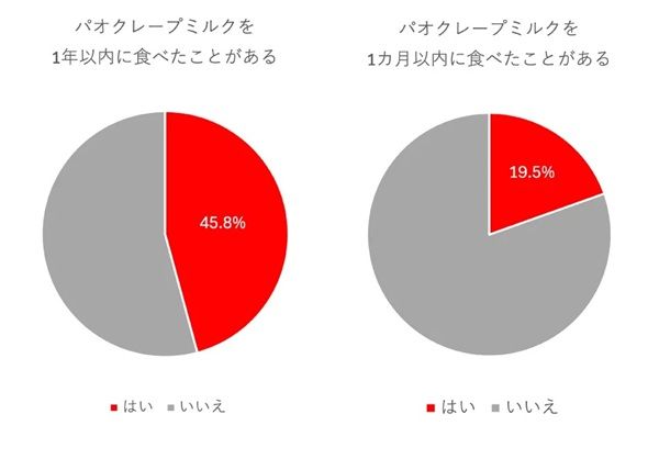 【福岡県福岡市】福岡県民の2人に1人が食べる「パオクレープミルク」の新店舗・西新プラリバ店が開業！