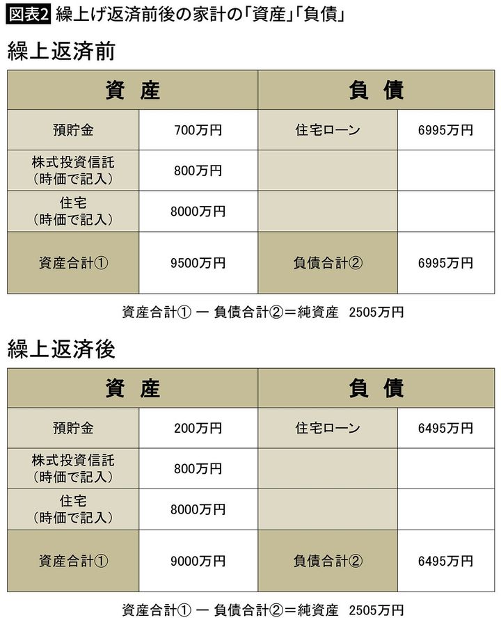 【図表2】繰上げ返済前後の家計の「資産」「負債」