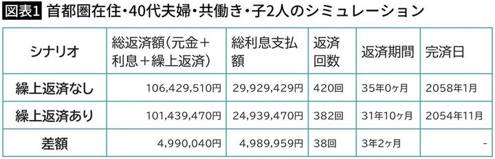 【図表1】首都圏在住・40代夫婦・共働き・子2人のシミュレーション