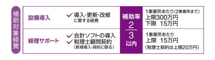 補助対象経費の詳細表。設備導入（上限300万円・下限15万円）と経理サポート（上限15万円）の2区分ごとに対象費目と補助率2/3以内を明示した一覧表。