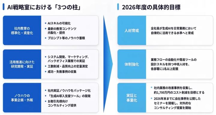 新設部署の主幹業務と今年度の目標