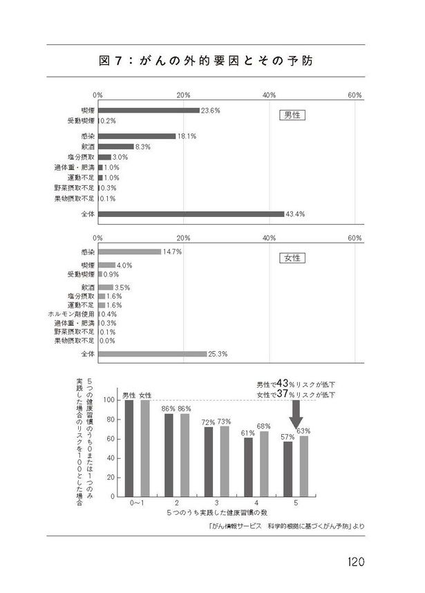  がんに関するデータが、図解でわかりやすく解説されている。