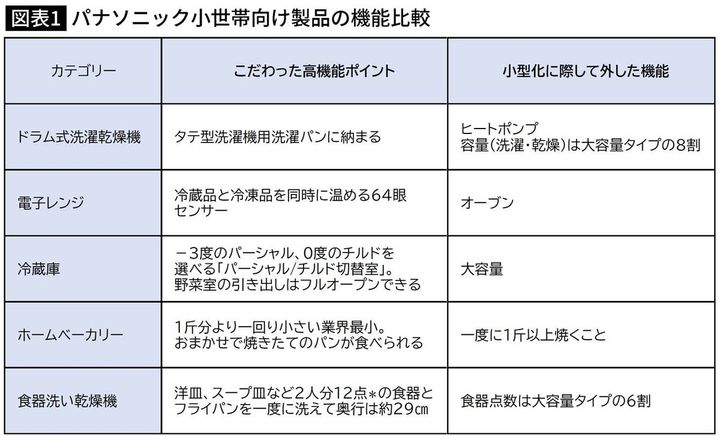 【図表】パナソニック小世帯向け製品の機能比較