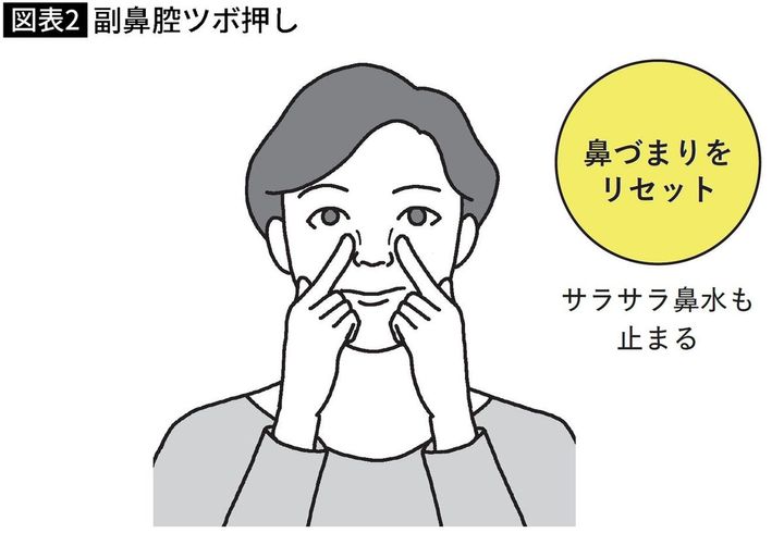 【図表】副鼻腔ツボ押し