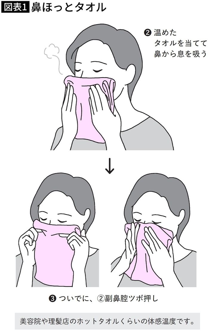 【図表】鼻ほっとタオル