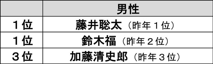 理想の男性新入社員ランキング