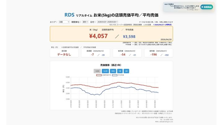 2026年4月20日～4月26日 お米5kgの店頭売価平均／平均売価 ※2026/4/27 12時時点（画像出典：株式会社マーチャンダイジング・オン RDS-POSスーパー全国）