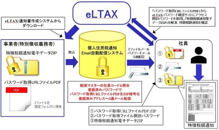 eLTAXから取込んだ特徴税額通知電子データZIPを個人住民税通知Email自動配信システムが社員へ3通メール配信する処理フロー図。事業者・システム・社員の役割と暗号化手順を矢印で図解。