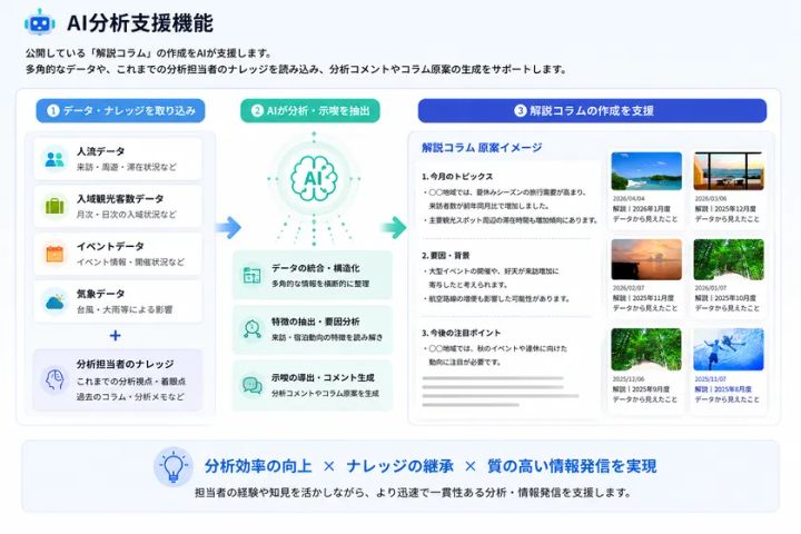AIが複数の観光関連データを取り込み分析を支援する自動化イメージ