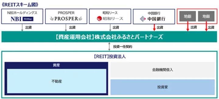 REITスキーム図。NBIホールディングス・PROSPER・昭和リース・中国銀行・地銀が資産運用会社ふるさとパートナーズに出資し、REIT投資法人が不動産を保有する資金調達構造を示す図解