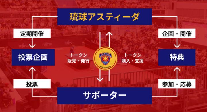 画像: 「琉球アスティーダ」が長く応援され続ける存在に