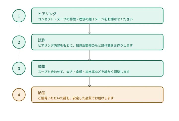 クレイジー製麺ご利用の流れを示した図。ヒアリング・試作・調整・納品の4ステップで構成