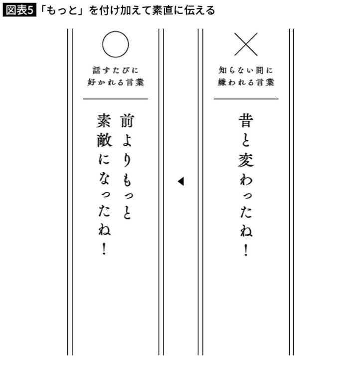 「もっと」を付け加えて素直に伝える