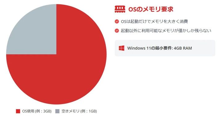 Windows11の最小要件は4GB