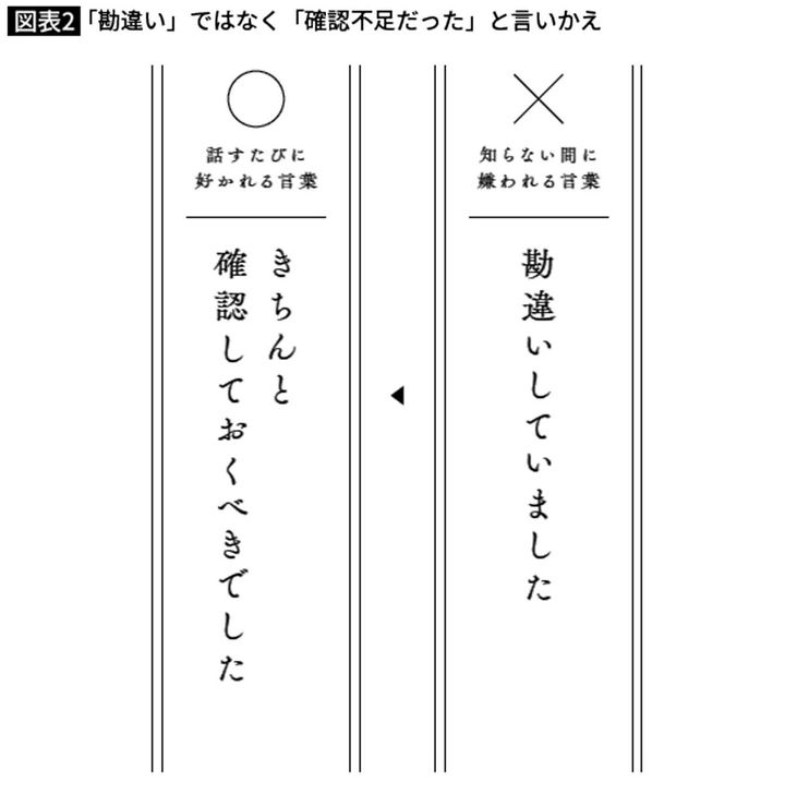 「勘違い」ではなく「確認不足だった」と言いかえ