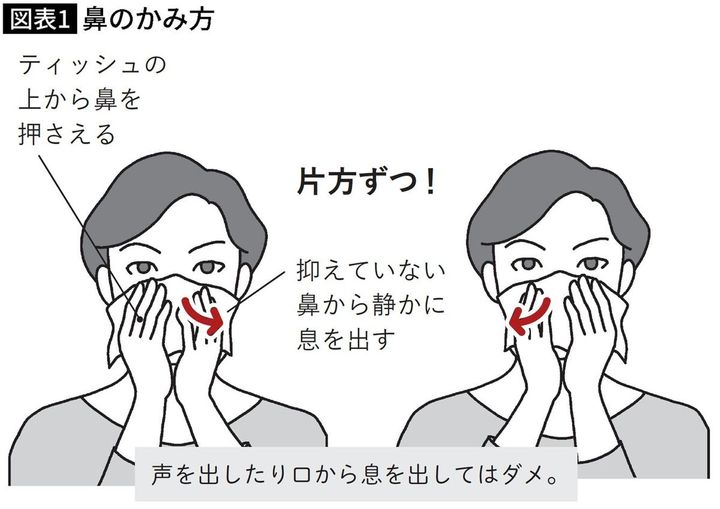 【図表】鼻のかみ方