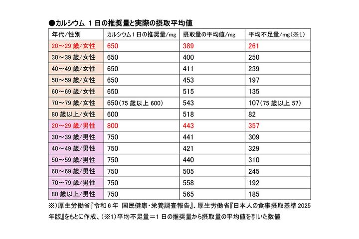 カルシウム 1日の推奨量と実際の摂取平均値／厚生労働省『令和6年 国民健康・栄養調査報告』、厚生労働省『日本人の食事摂取基準2025年版』より筆者作成