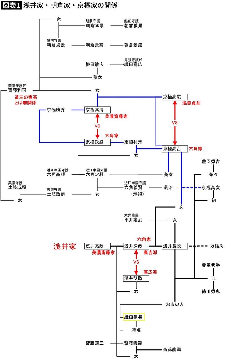 【図表1】浅井家・朝倉家・京極家の関係