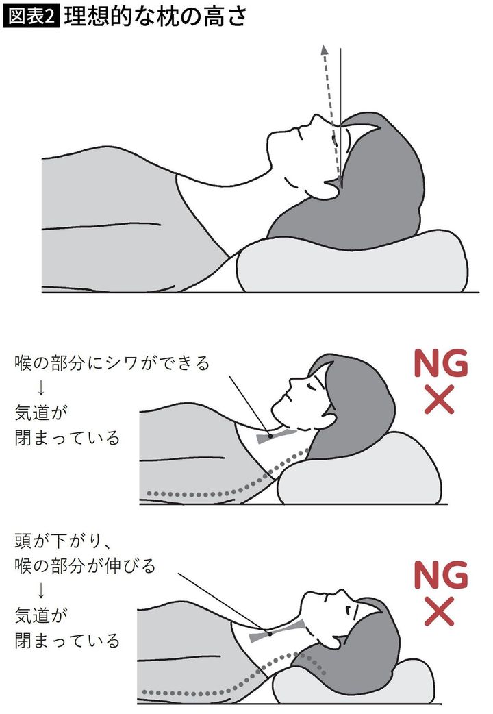 【図表】理想的な枕の高さ