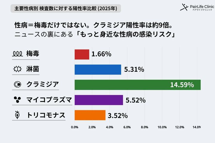「渋谷は梅毒の感染者が少ない」は本当か？ 6万人超のデータで見えてきた“性病検査の新常識”と、クラミジア陽性率14％超の現実