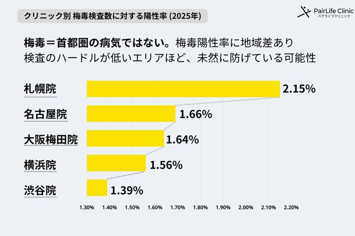 「渋谷は梅毒の感染者が少ない」は本当か？ 6万人超のデータで見えてきた“性病検査の新常識”と、クラミジア陽性率14％超の現実
