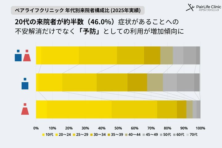 「渋谷は梅毒の感染者が少ない」は本当か？ 6万人超のデータで見えてきた“性病検査の新常識”と、クラミジア陽性率14％超の現実