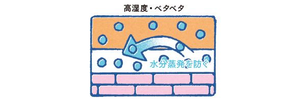 高湿度・ベタベタ／水分蒸発を防ぐ