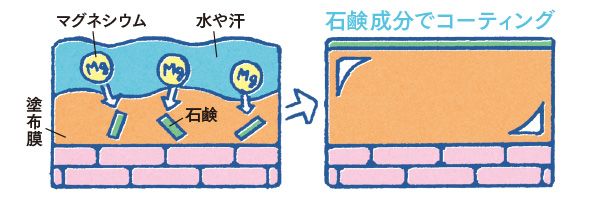 石鹸成分でコーティング