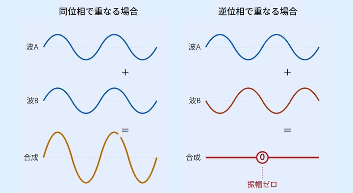 振幅が０の光の波とその周りに振幅が０でない光の波があって両方が目にあたったとき、振幅が０の光は本当に暗く見えます。