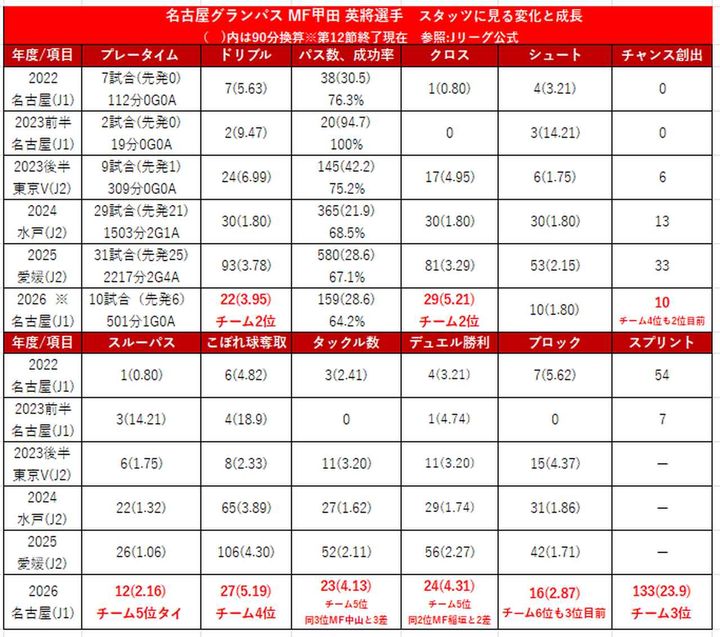 画像: 「名古屋MF甲田英將 スタッツに見る変化と成長（第12節終了時）」筆者作成（参照：Jリーグ公式）