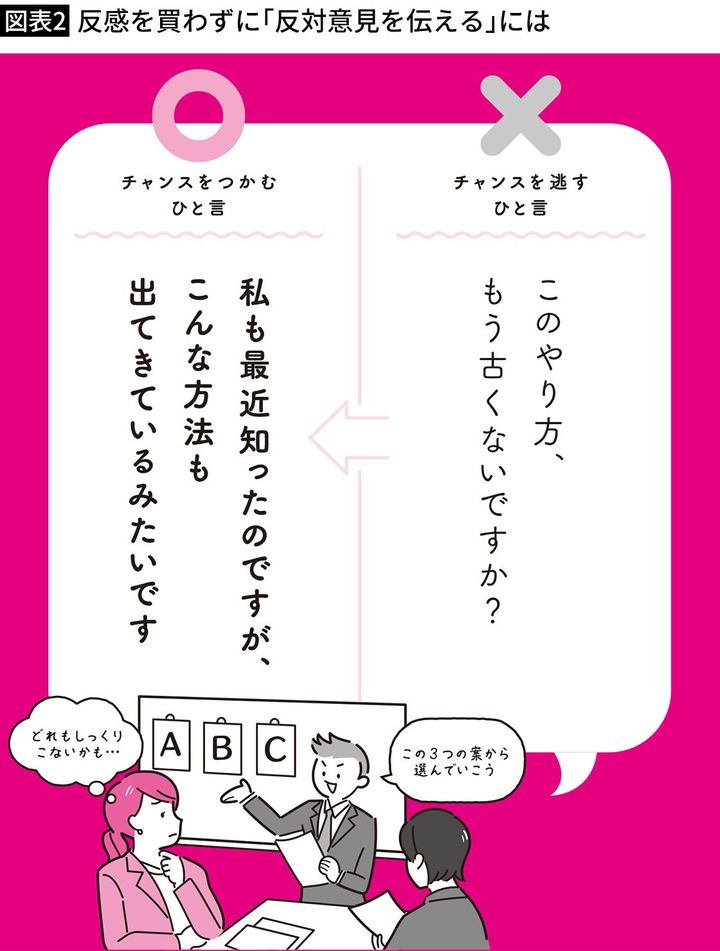 【図表2】反感を買わずに「反対意見を伝える」には