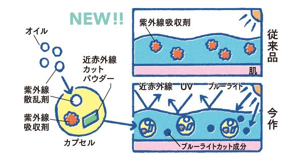 紫外線散乱剤をオイルコーティングし、紫外線吸収剤、近赤外線カットパウダーとともにカプセルにイン