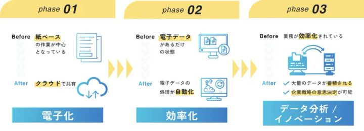 スマレディDXによる業務変化のステップ