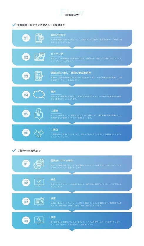 スマレディDXの導入フロー図。資料請求からヒアリング・課題整理・検討・提案・発注、契約後は開発/システム導入・納品・検証・保守の全10ステップを青系グラデーションで縦並び説明
