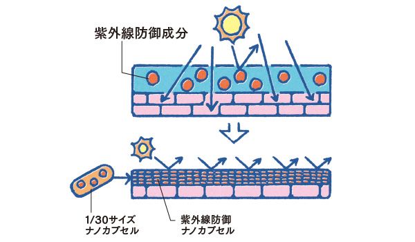 紫外線防御成分／1/30サイズナノカプセル／紫外線防御ナノカプセル