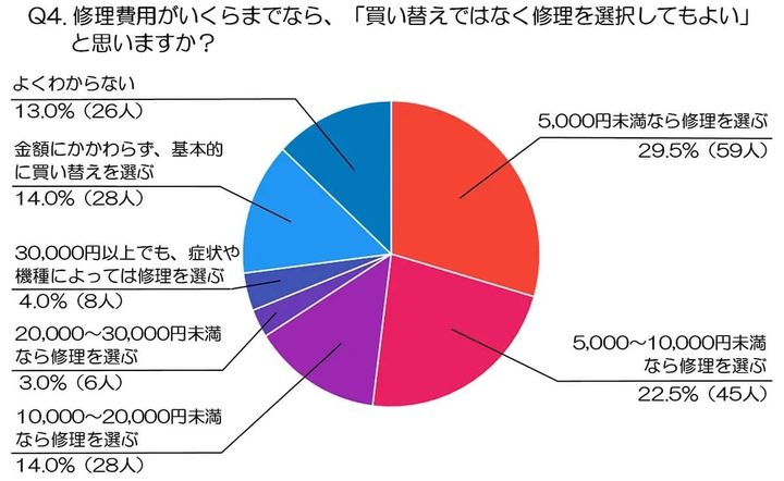 スマホの故障原因1位はバッテリー劣化