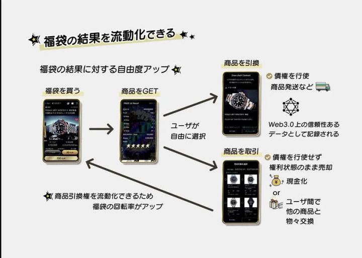 「スマート福袋」概念図(Web3.0技術を活用した商品引換権サイクル)