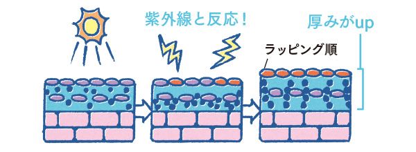 紫外線と反応！→厚みがup