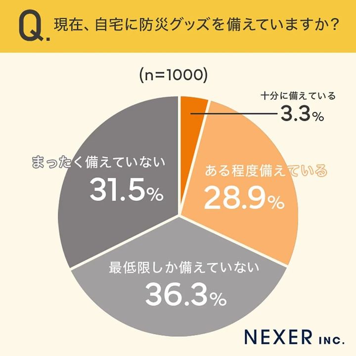 防災グッズを備えている人はわずか3.3％